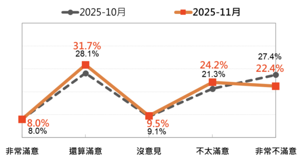▲▼卓內閣施政表現的民意反應—最近兩個月比較。(圖/台灣民意基金會提供)