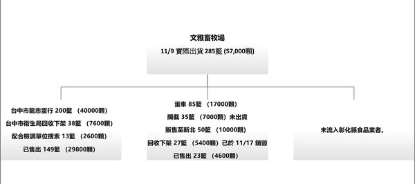 ▲衛生局追查文雅畜牧場雞蛋流向。(圖/衛生局提供)