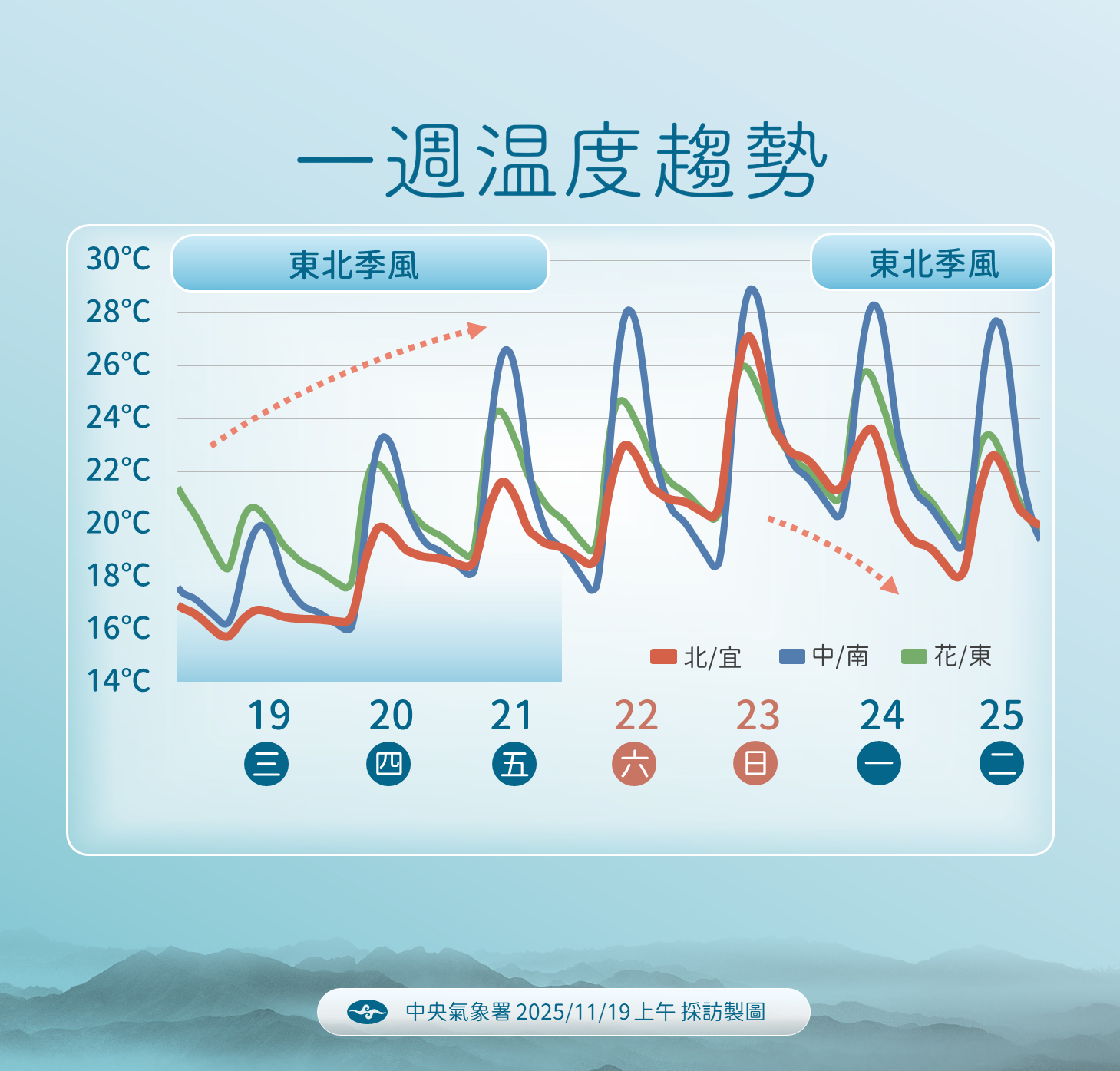 ▲▼未來一周天氣。(圖/氣象署提供)