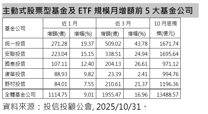 ▲▼統一投信。(圖/記者巫彩蓮攝)
