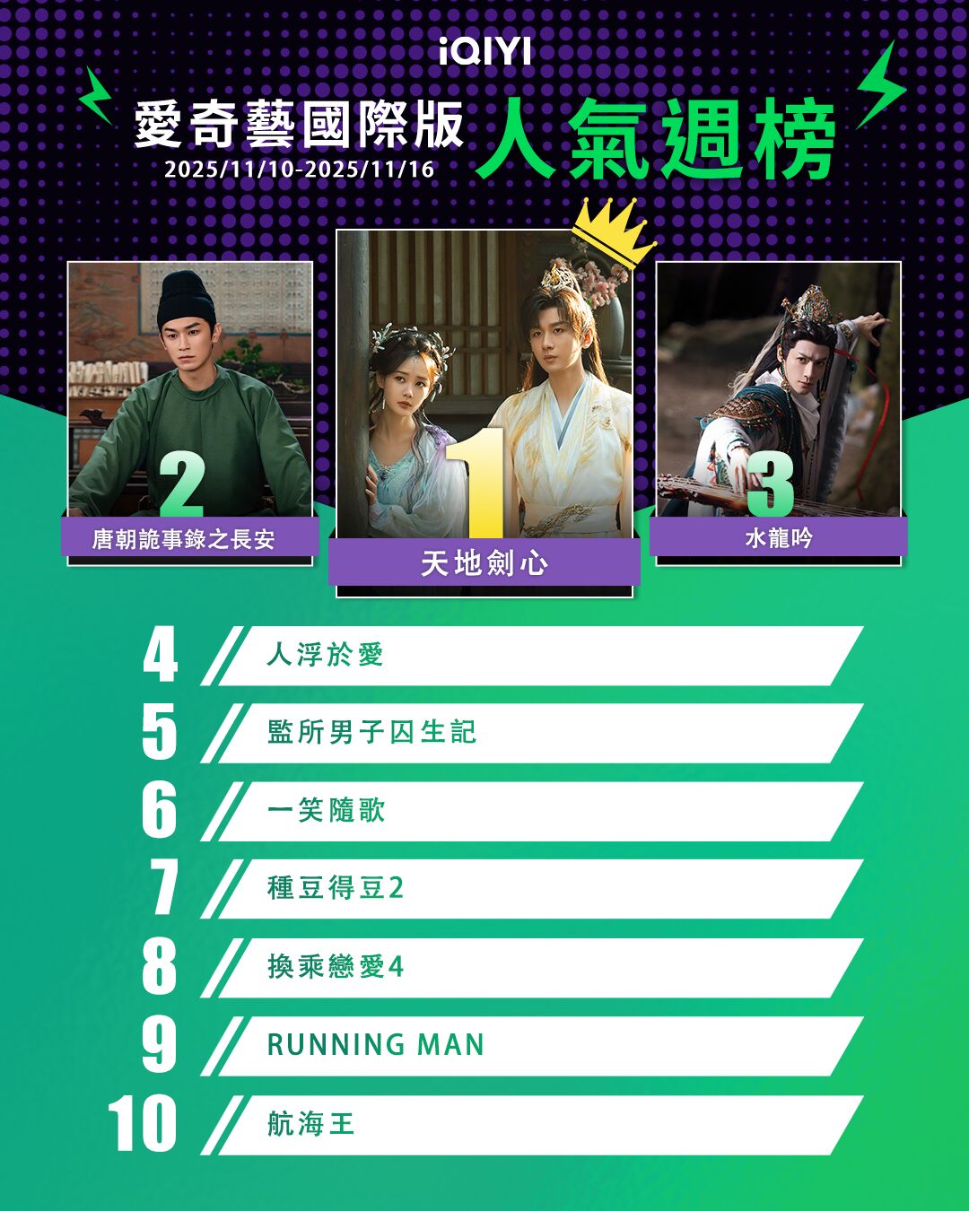 ▲▼iQIYI收視週榜(11/10-11/16)。(圖/iQIYI提供)