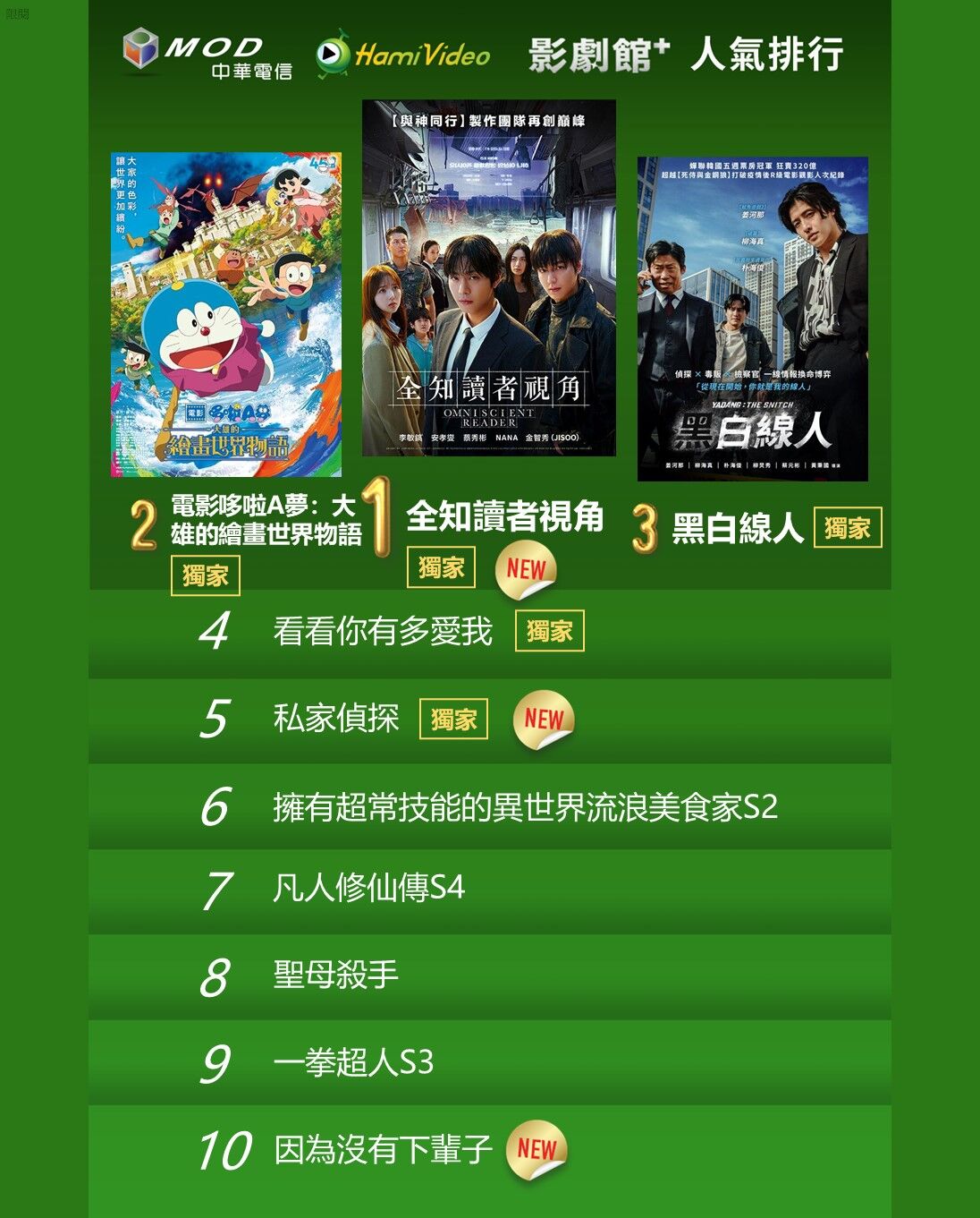 ▲▼Hami Video收視週榜(11/10-11/16)。(圖/Hami Video提供)