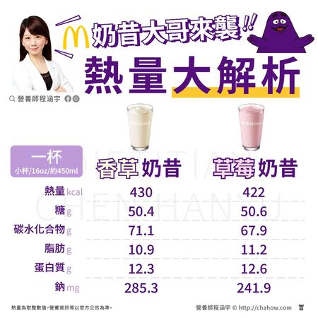 ▲▼營養師教喝奶昔。(圖/翻攝自FB/營養師程涵宇)