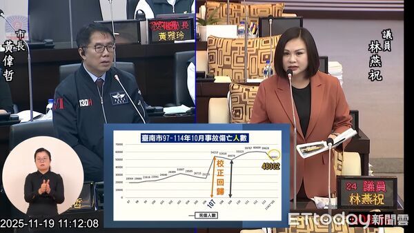 ▲台南市議員林燕祝於總質詢揭露車禍數據疑似被延報與改列問題,要求市府釐清統計並全面改善交通工程。(記者林東良翻攝,下同)