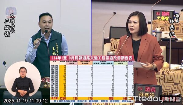 ▲台南市議員林燕祝於總質詢揭露車禍數據疑似被延報與改列問題,要求市府釐清統計並全面改善交通工程。(記者林東良翻攝,下同)