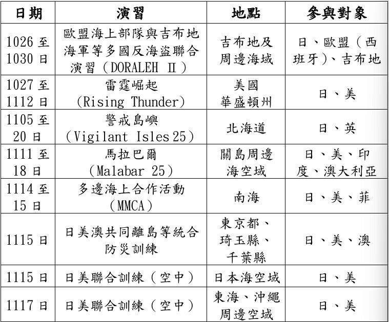 ▲▼中國演習、國際聯合軍演。(圖/翻攝國安局報告)