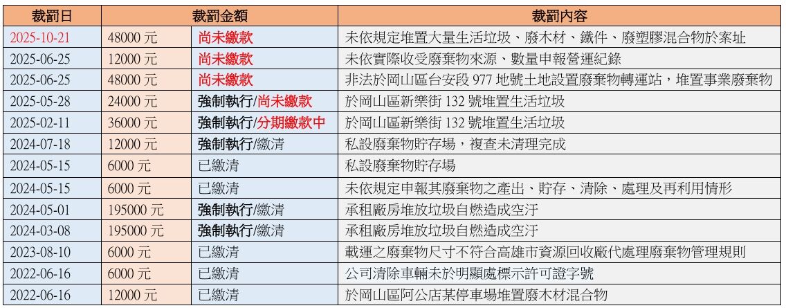 ▲▼侑鴻公司違規紀錄表。(圖/資料取自透明足跡)