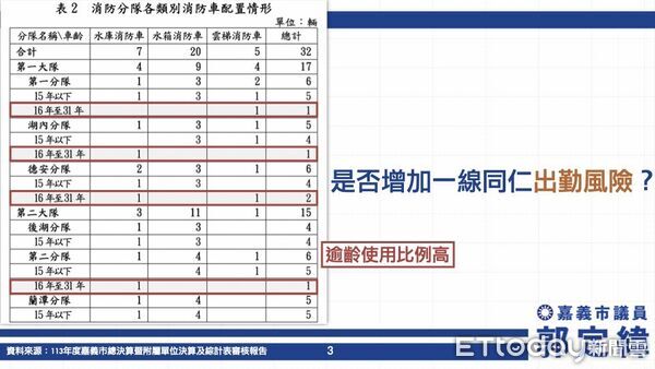 ▲▼ 【嘉市消防車逾齡還在跑、消防栓缺很大 議員籲補強救災量能】 。(圖/郭定緯服務處提供)