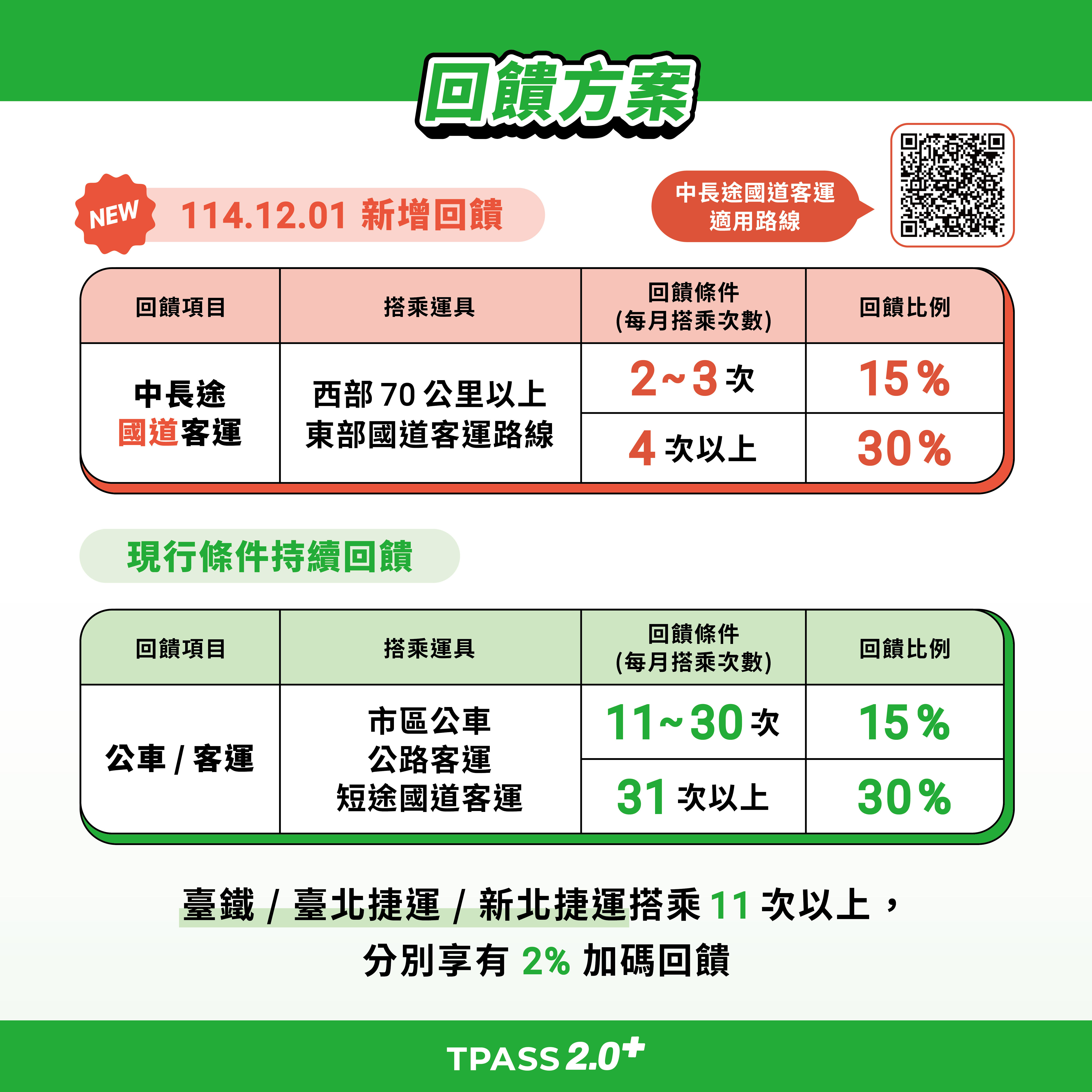▲▼TPASS 2.0+優惠12月上路。(圖/公路局提供)