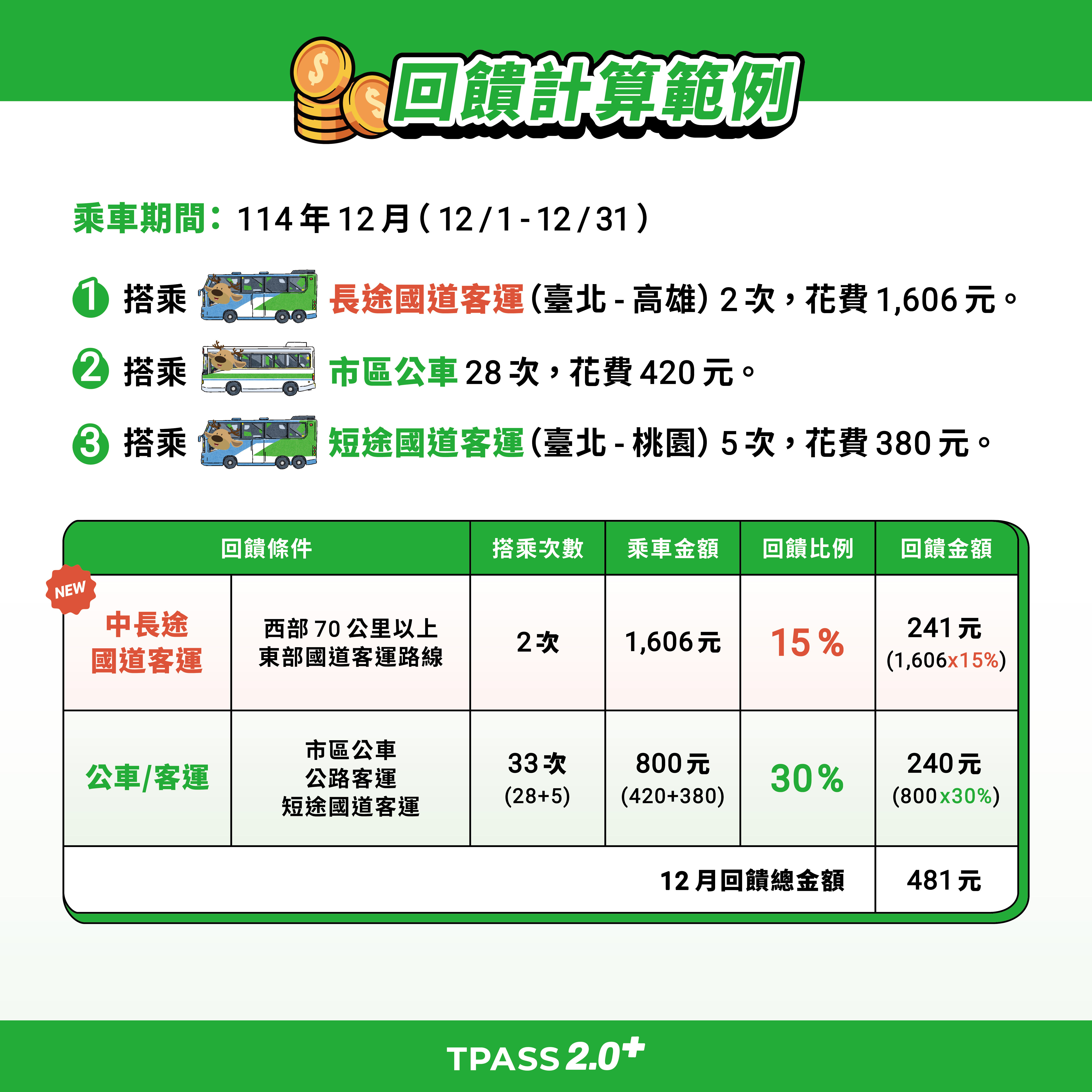 ▲▼TPASS 2.0+優惠12月上路。(圖/公路局提供)