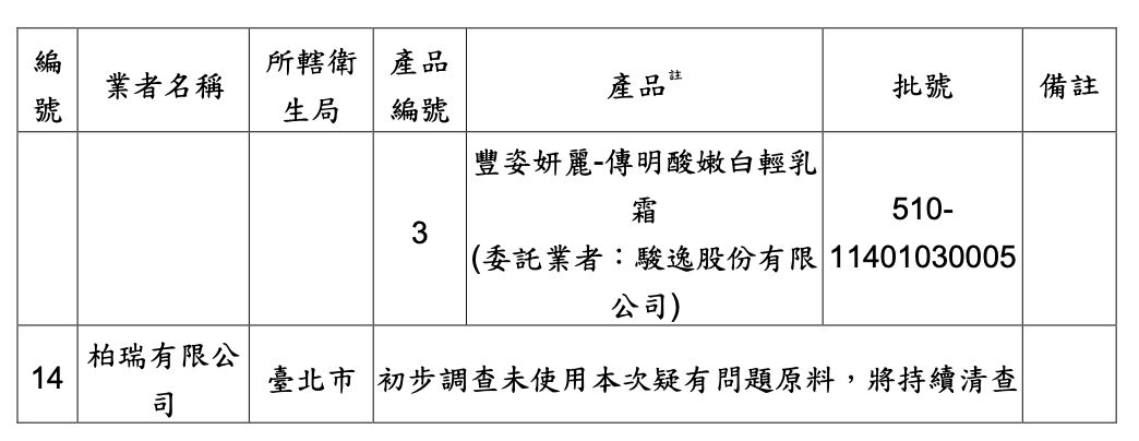 食藥署公布含蘇丹紅原料18項產品清單。(圖/食藥署提供)