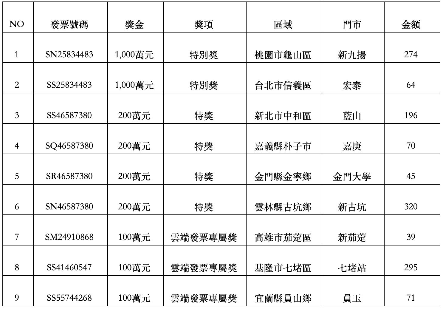 ▲▼7-11開出統一發票中獎名單。(圖/業者提供)