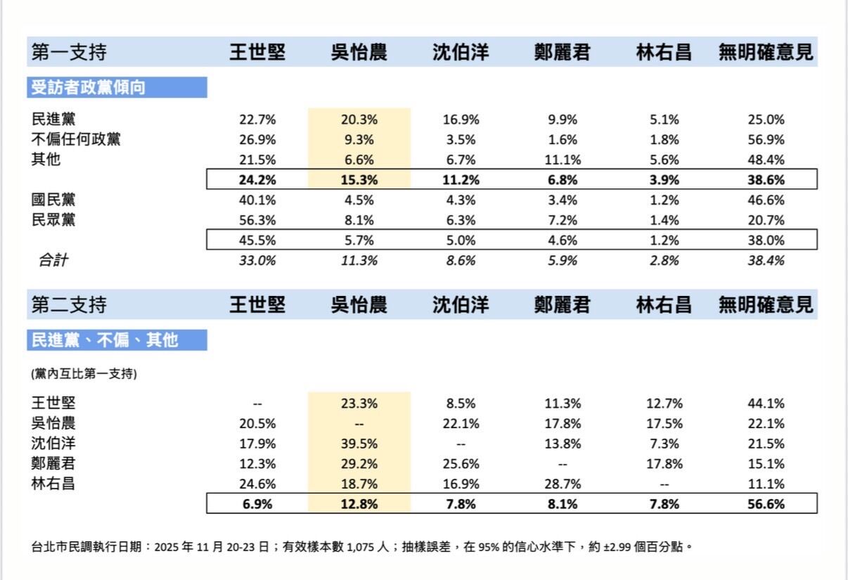 ▲▼ 民進黨台北市長潛在候選人互比式民調。(圖/吳怡農辦公室提供)