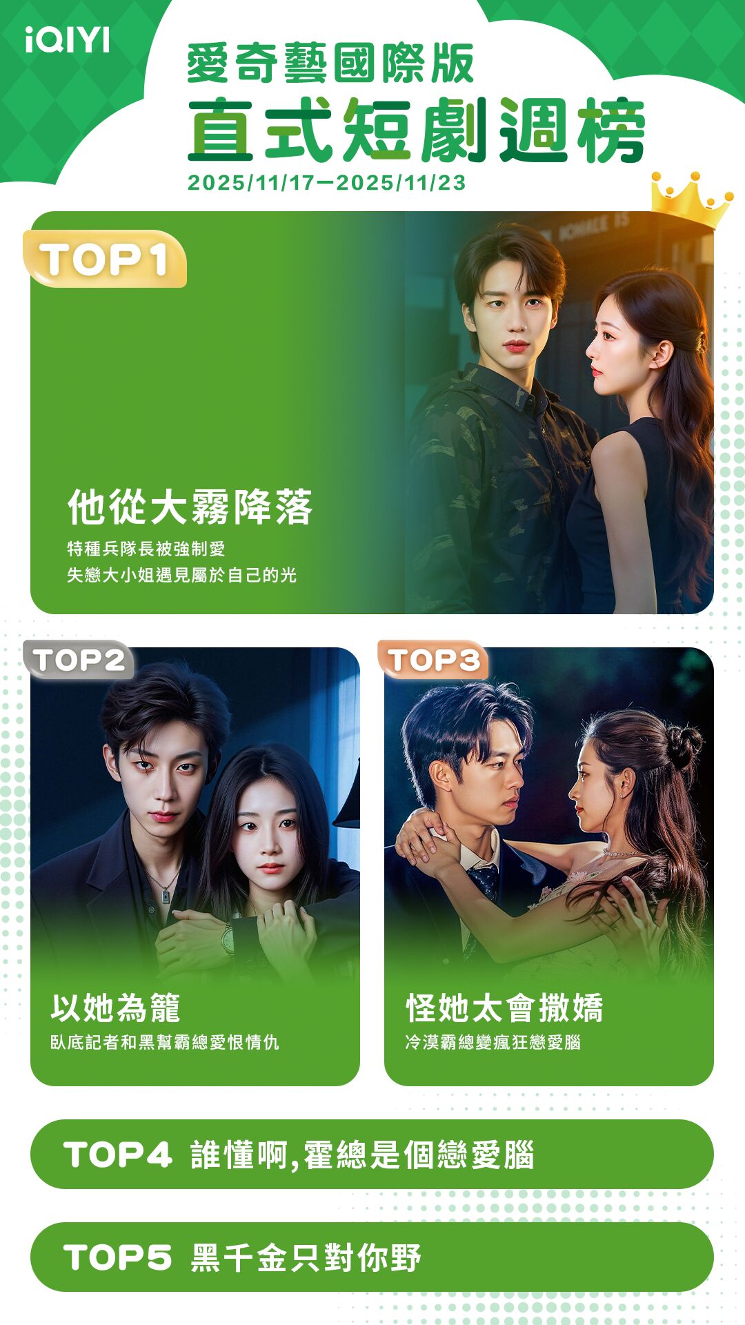 ▲▼iQIYI短劇收視週榜(11/17-11/23)。(圖/iQIYI提供)