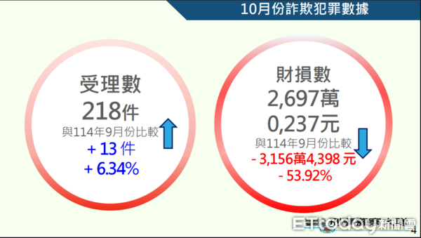▲▼ 嘉警偵破不肖詐團假藉投資「共學OO計畫」詐財案 。(圖/嘉義縣警局提供)