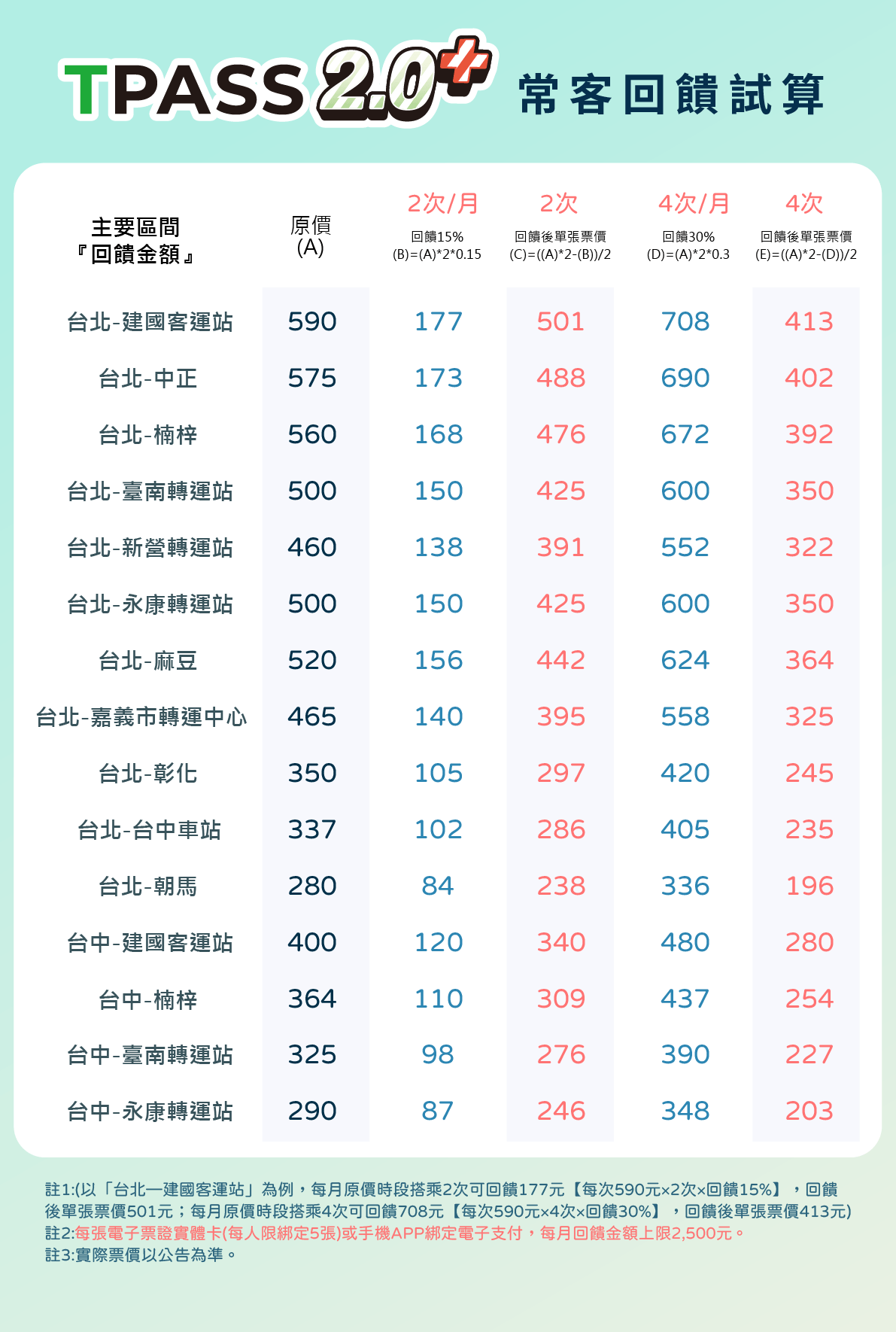 ▲▼TPASS 2.0+回饋優惠試算。(圖/統聯客運提供)