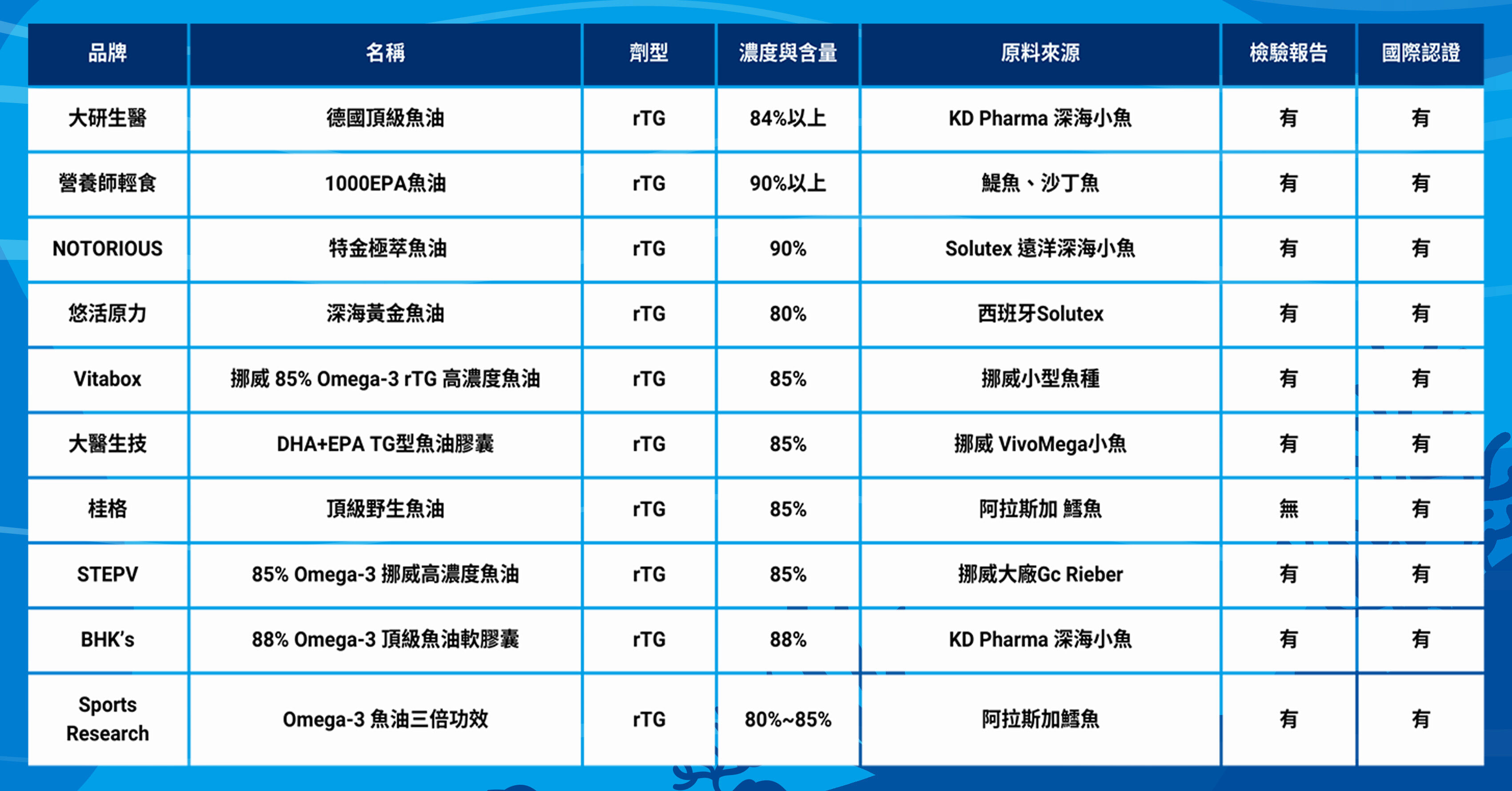 ▲▼ 魚油 。(圖/業者)