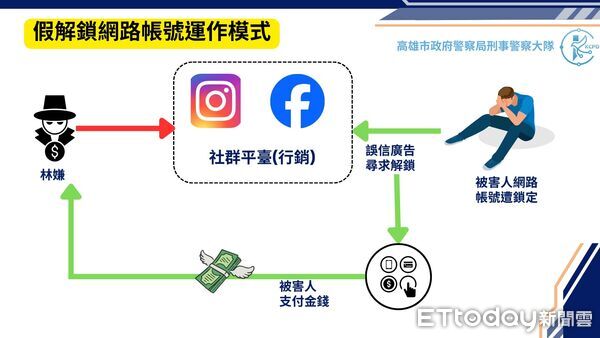 ▲▼高雄假駭客謊稱幫解鎖帳號,6人上當噴5萬。(圖/記者賴文萱翻攝)