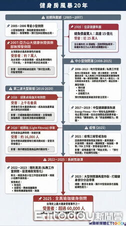 ▲▼健身房風暴20年。(圖/記者潘姿吟、林緯平資料整理、Gemini協作)