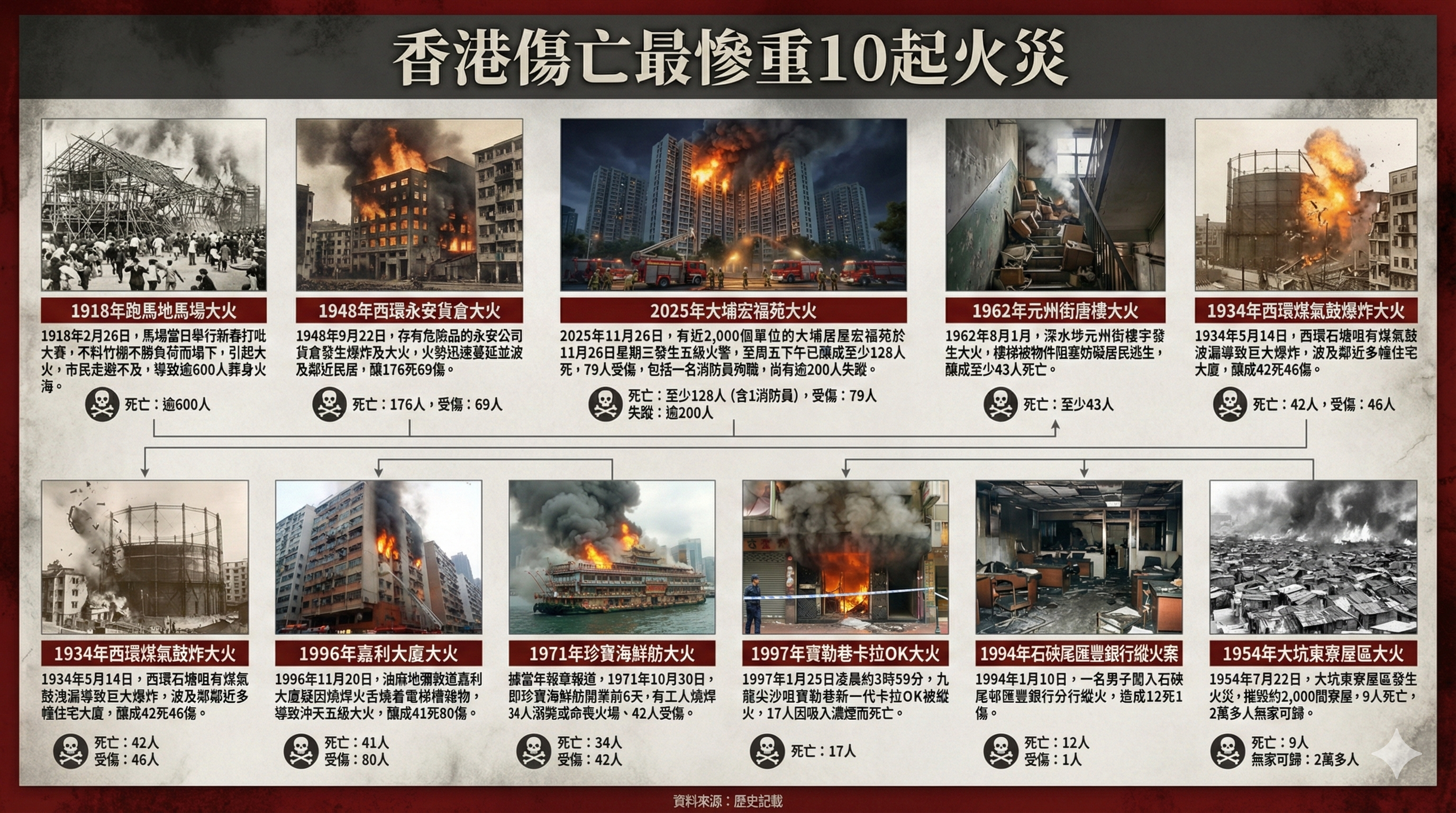 ▲香港10起重大傷亡火災。(圖/記者魏有德製)