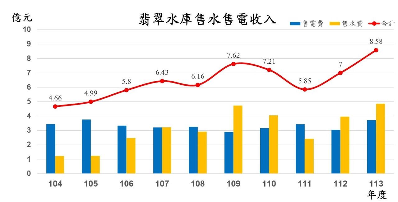 ▲翡翠水庫售水、售電收入。(圖/台北翡翠水庫管理局提供)