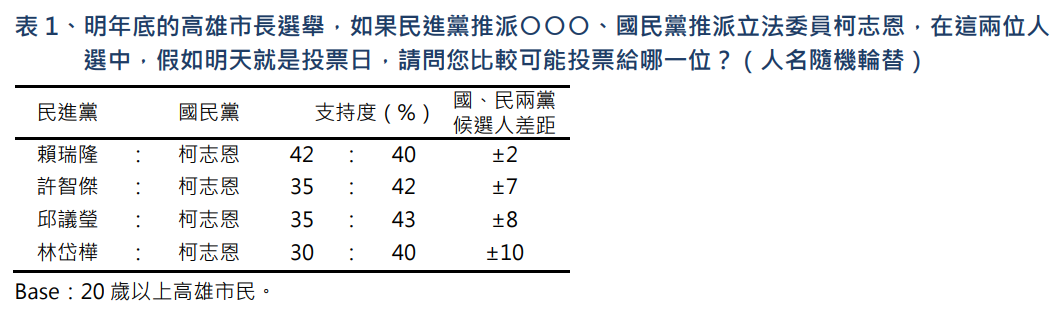 ▲▼TVBS高雄民調。(圖/TVBS民調中心提供)