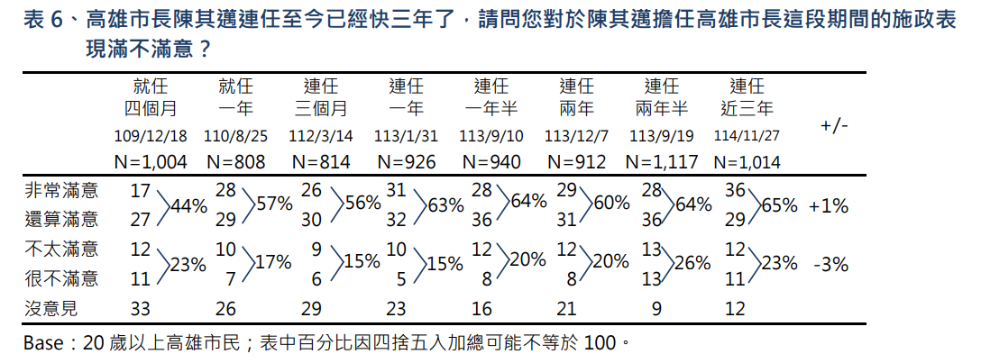 ▲▼TVBS高雄民調。(圖/TVBS民調中心提供)