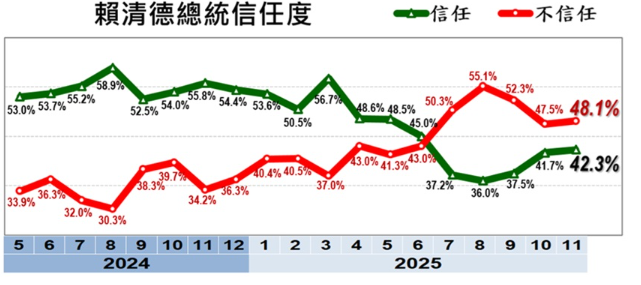 ▲▼美麗島11月國政民調。(圖/美麗島電子報提供,下同)