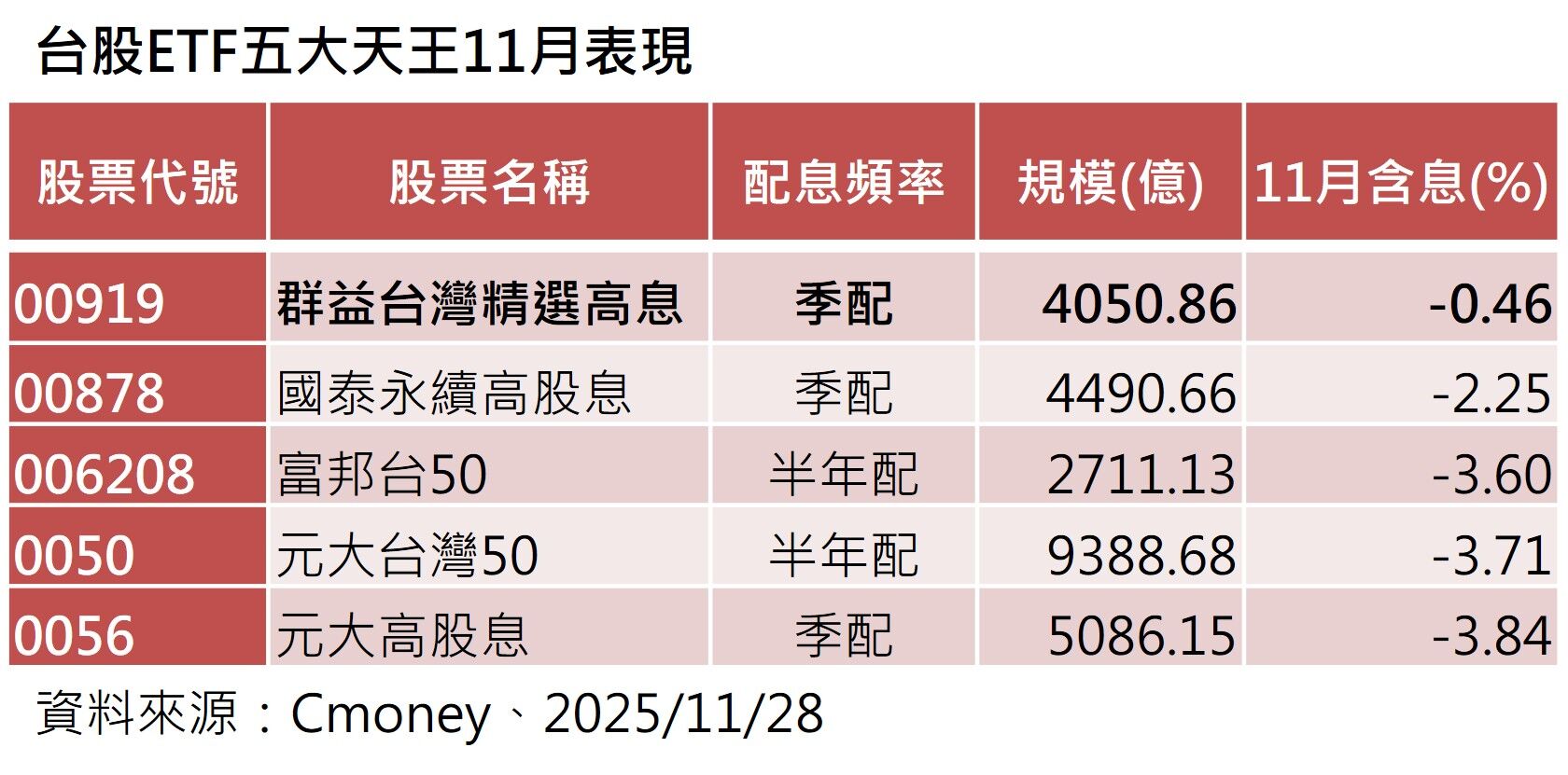▲▼00919。(圖/ETtoday整理)