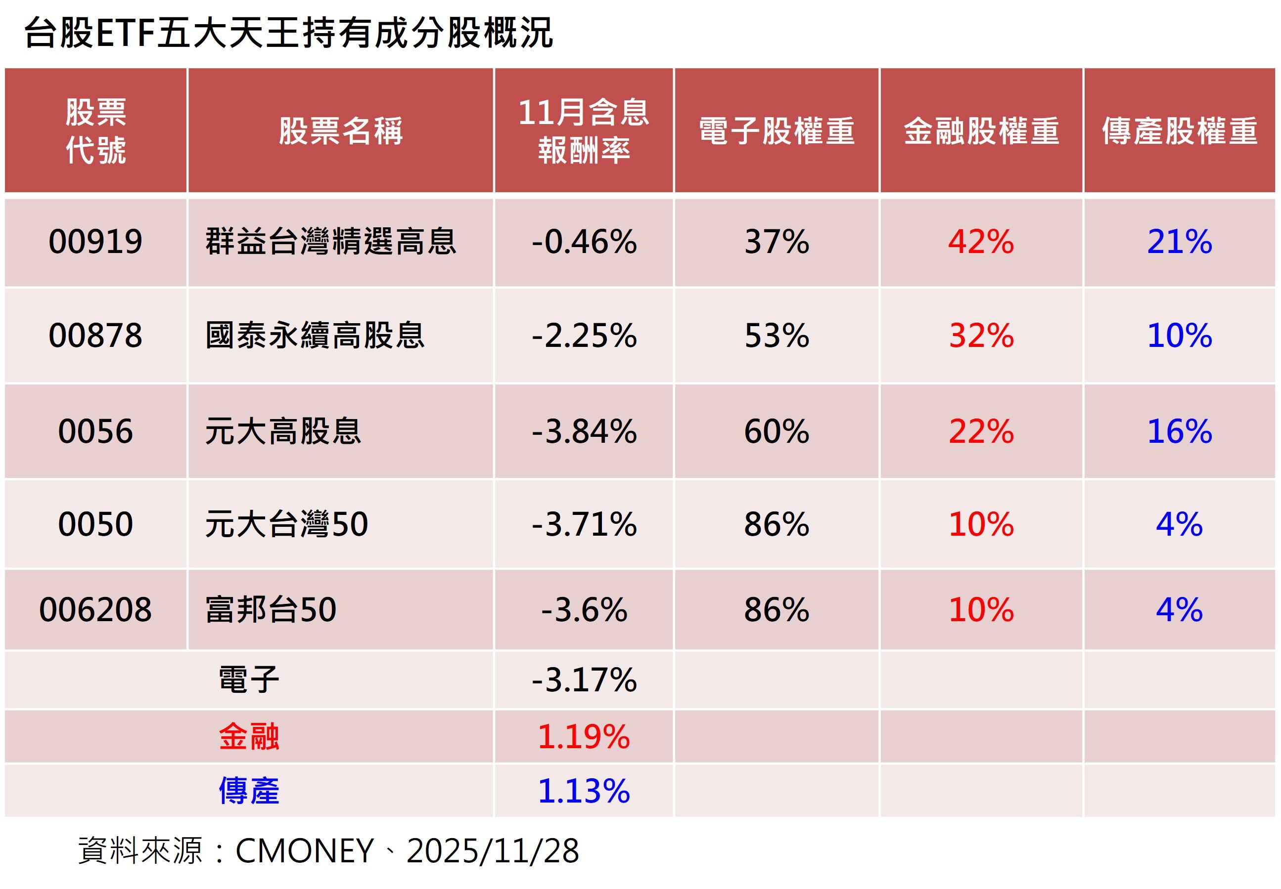 ▲▼00919。(圖/ETtoday整理)