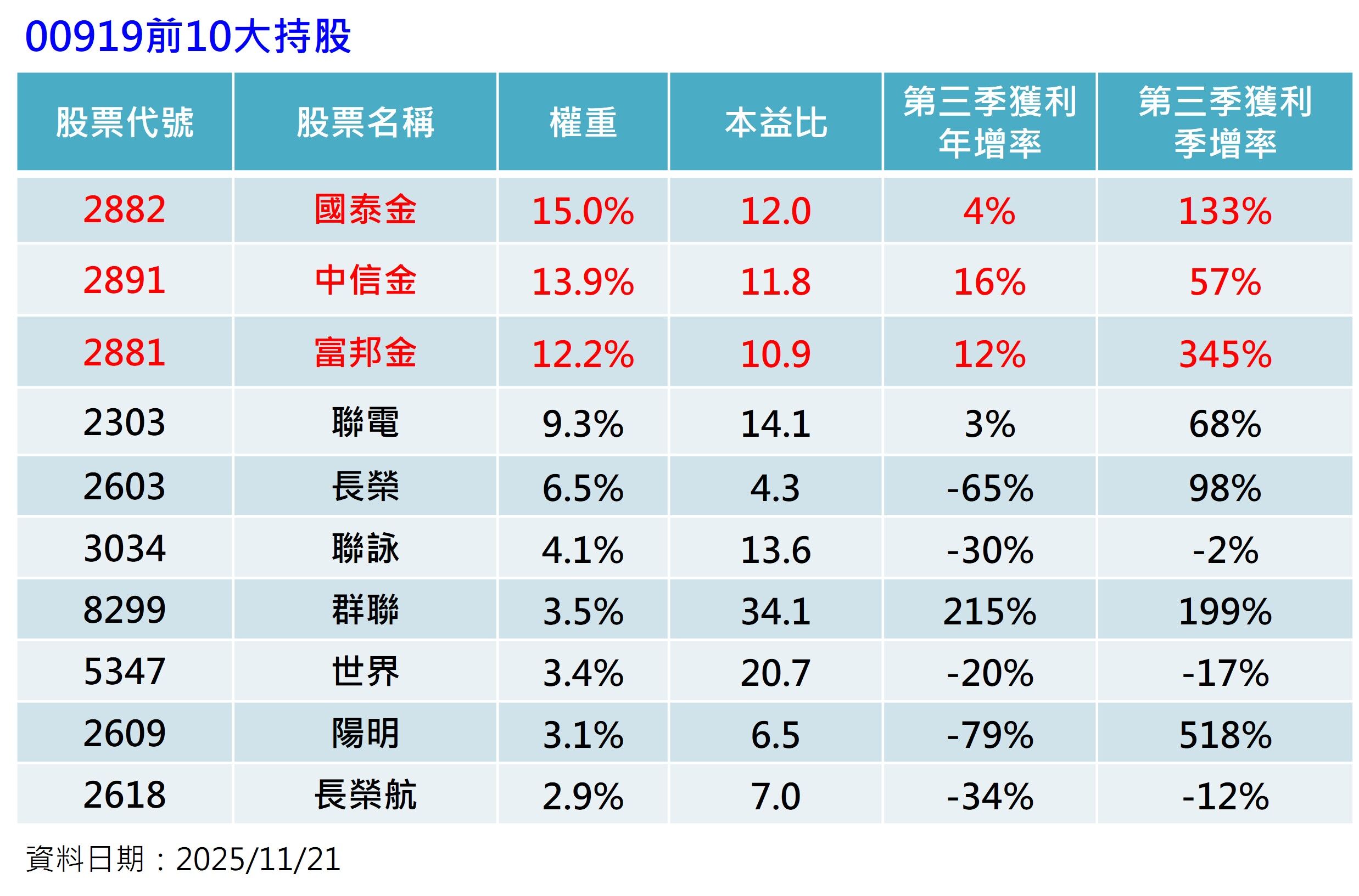 ▲▼00919。(圖/ETtoday整理)