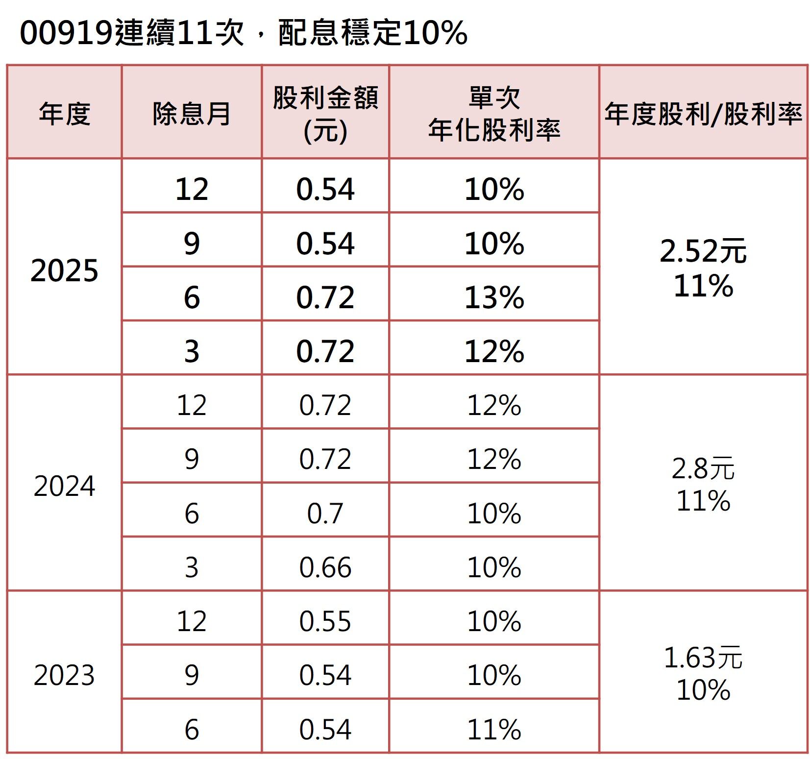 ▲▼00919。(圖/ETtoday整理)