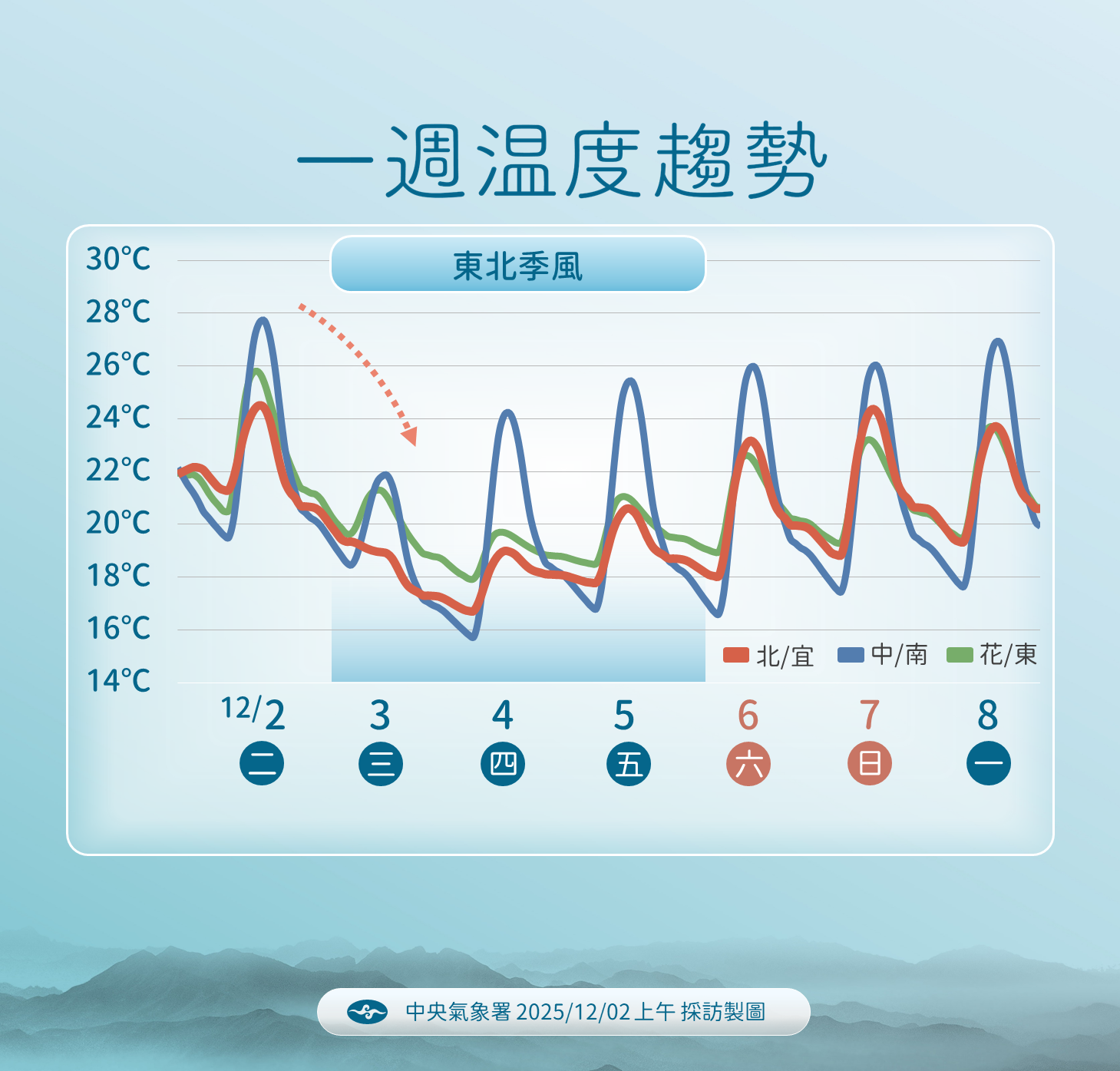 ▲▼未來一周天氣。(圖/氣象署提供)