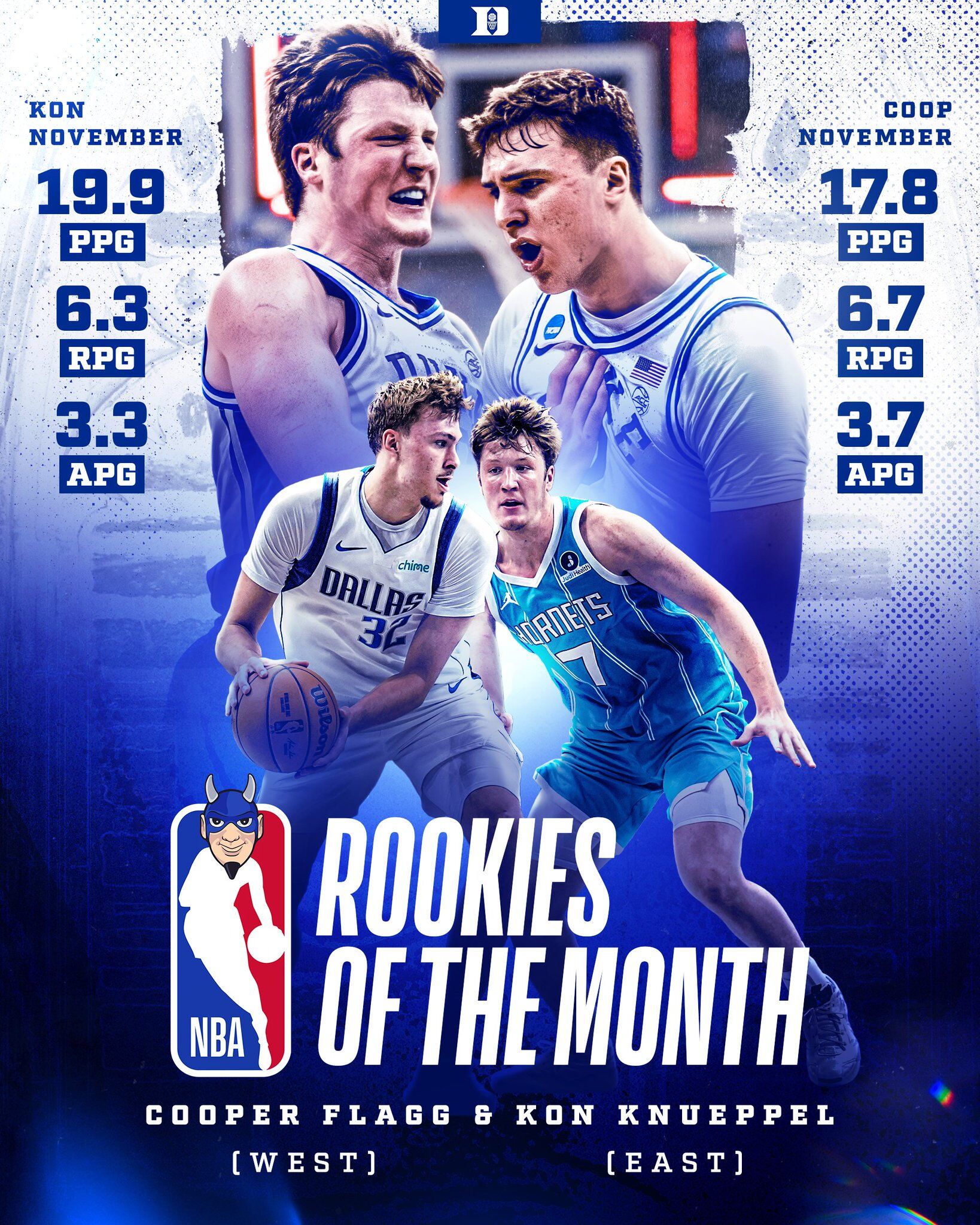 ▲同樣來自杜克大學的弗拉格、庫尼普爾囊括NBA10、11月最佳新秀。(圖/截自X/@DukeMBB)