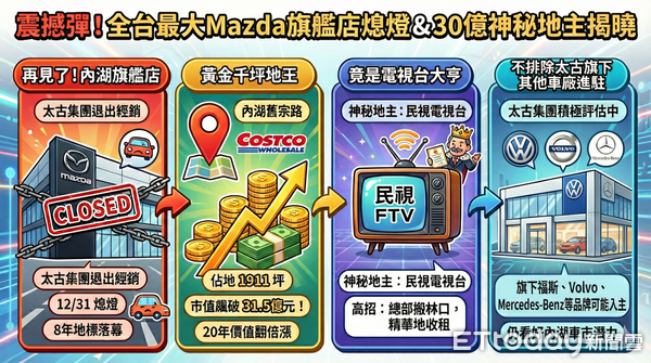 ▲內湖Mazda旗艦店及土地資訊整理。(圖/ETToday製表)