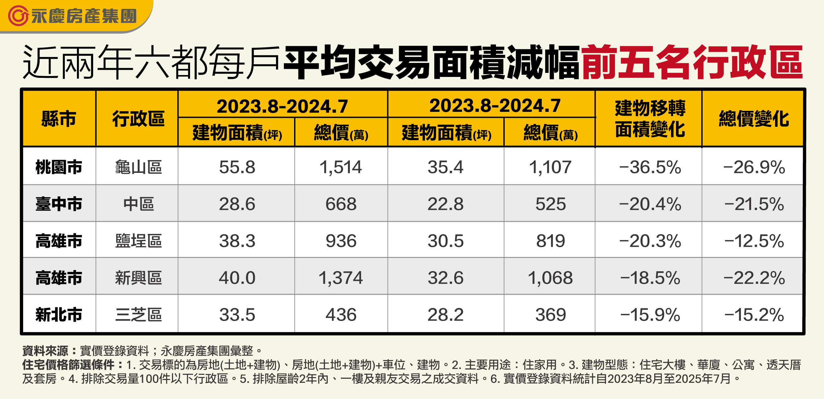 ▲▼永慶房市訊息,永慶安心買賣屋,永慶房屋。(圖/永慶房屋提供)