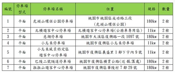 ▲桃園7處風景區公有停車場完成電動車充電樁建置