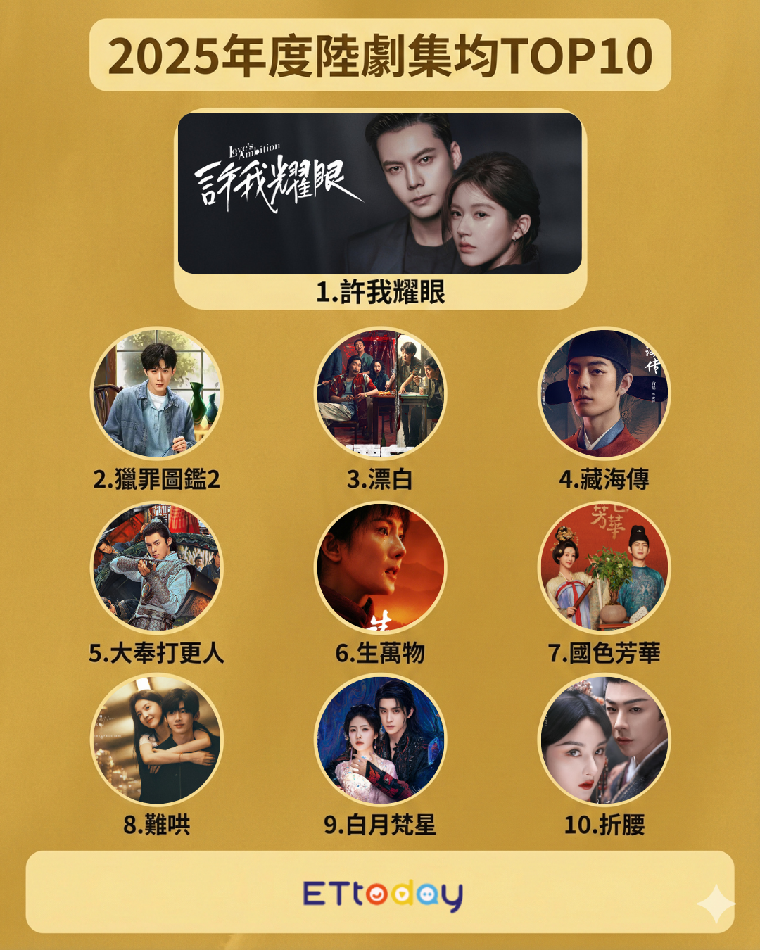 ▲▼2025陸劇集均量排行前10名。(圖/ETtoday)