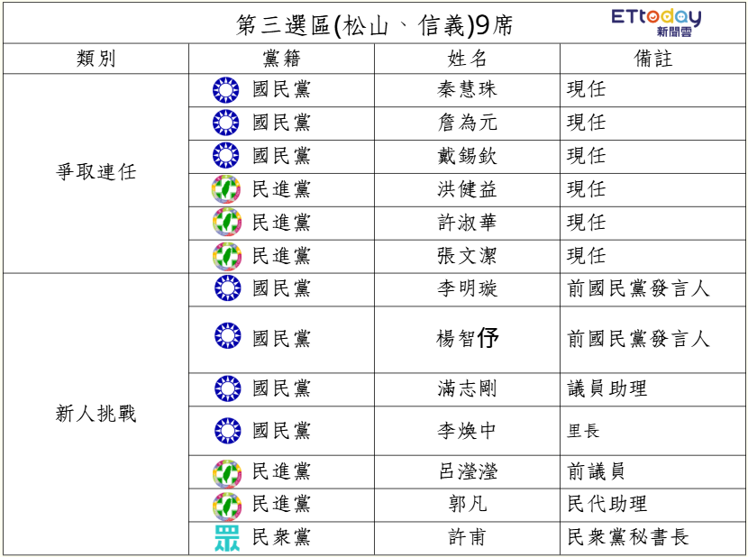 ▲▼北市2026北市松山信義市議員圖表。(圖/AI製圖)