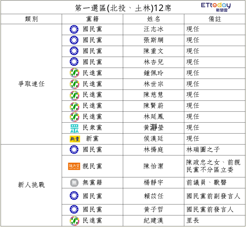 ▲▼北市2026北市北投士林市議員圖表。(圖/AI製圖)