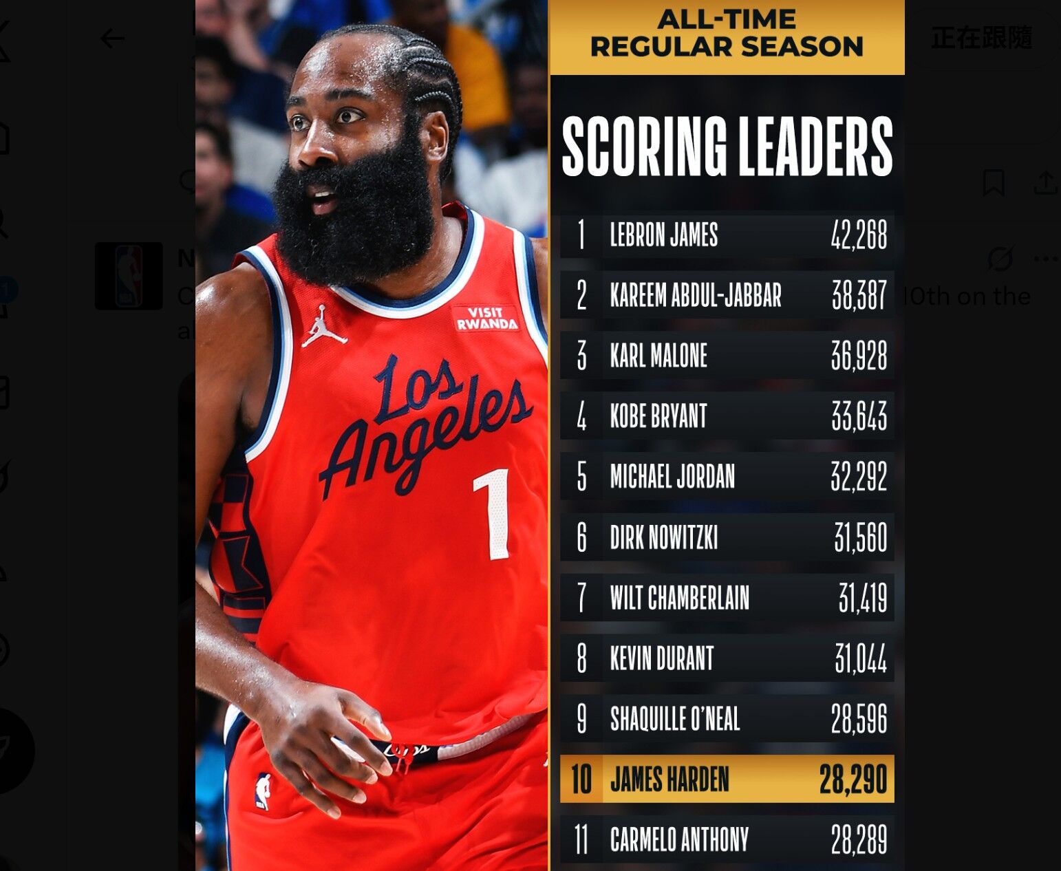 ▲▼快艇球星哈登躋身NBA歷史得分榜第10名。(圖/翻攝自X/NBA)