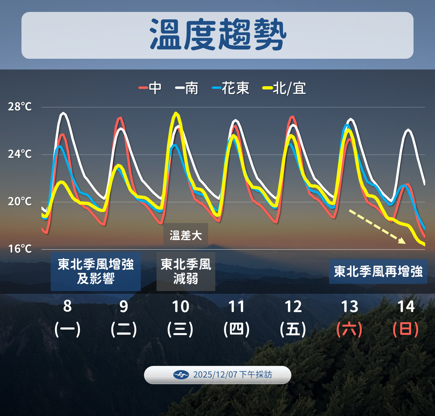 ▲▼未來一周天氣。(圖/氣象署提供)