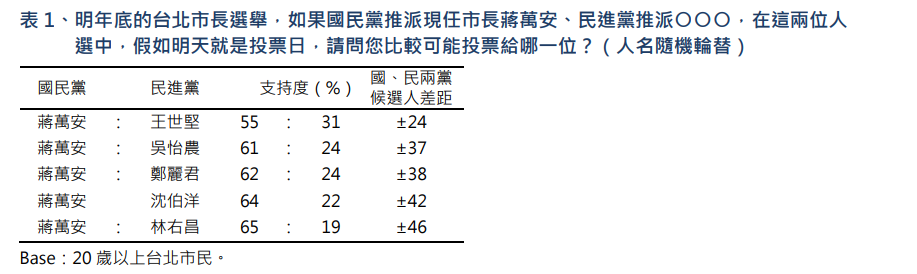 ▲▼TVBS台北民調。(圖/TVBS民調中心提供,下同)