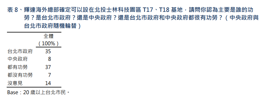 ▲▼TVBS台北民調。(圖/TVBS民調中心提供,下同)