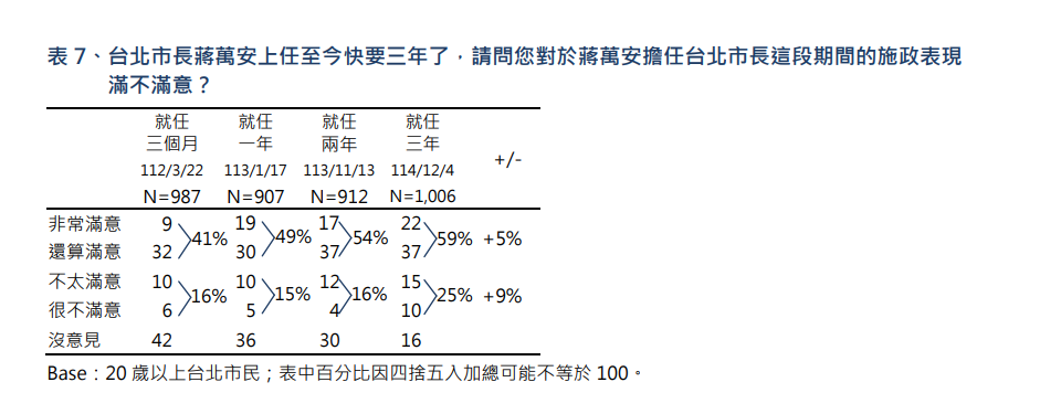 ▲▼TVBS台北民調。(圖/TVBS民調中心提供,下同)