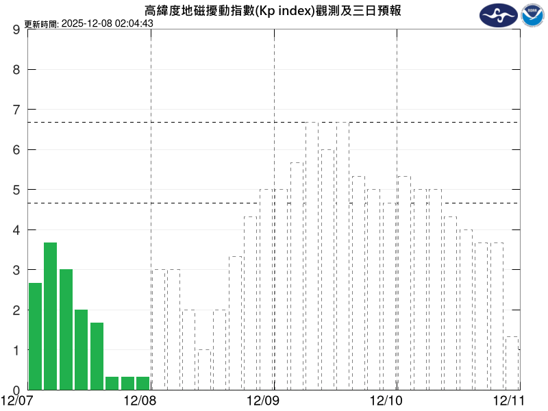 ▲▼因地球磁場擾動指數遽增,預期短暫達到中度(G3)等級。(圖/氣象署提供)