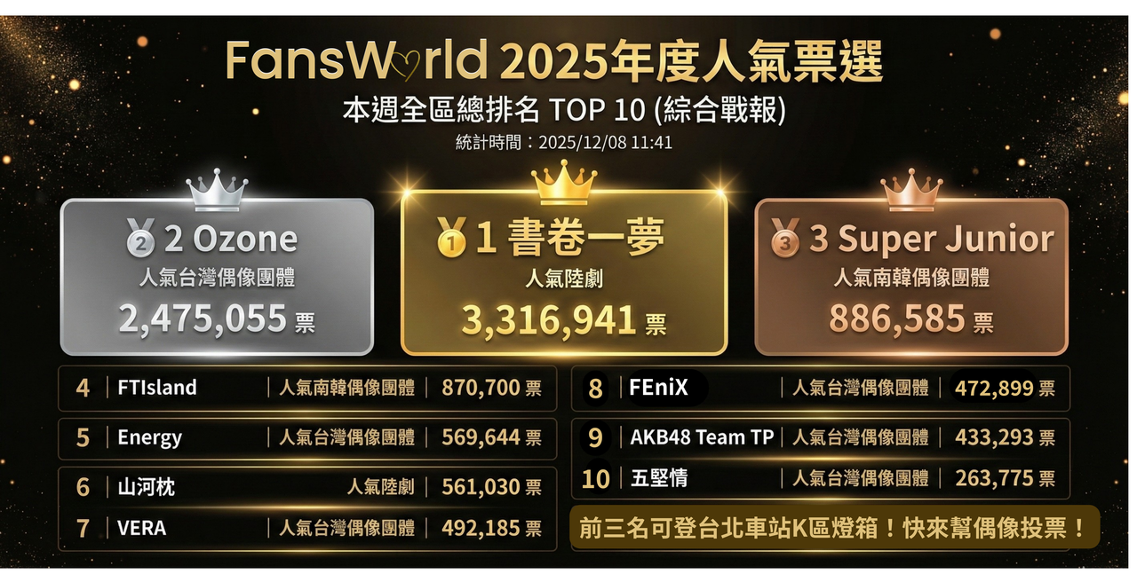 2025年度人氣票選「全區即時總排名」TOP10 還有3週!前三名上北車燈箱