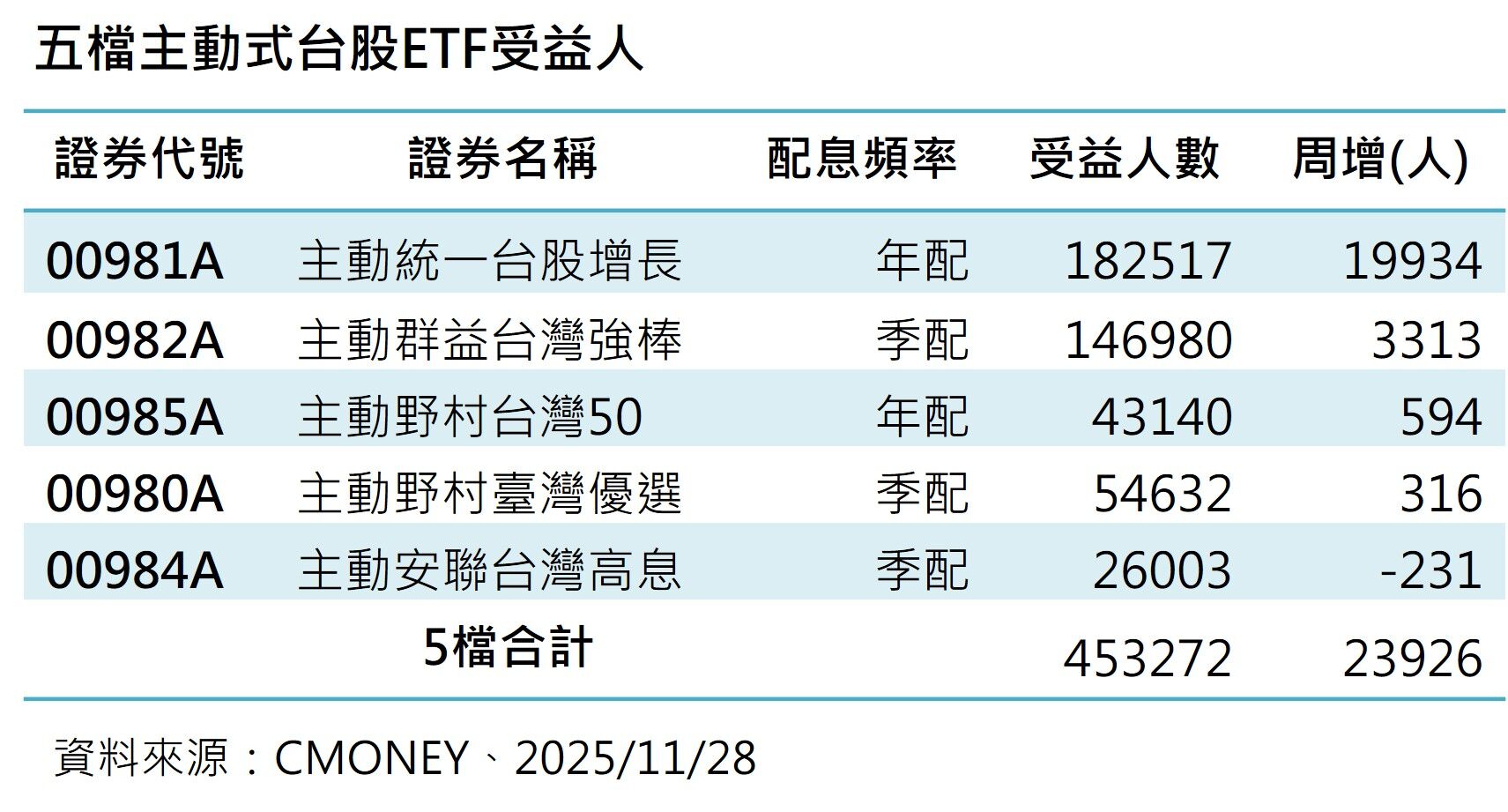 ▲▼群益投信。(圖/記者巫彩蓮攝)
