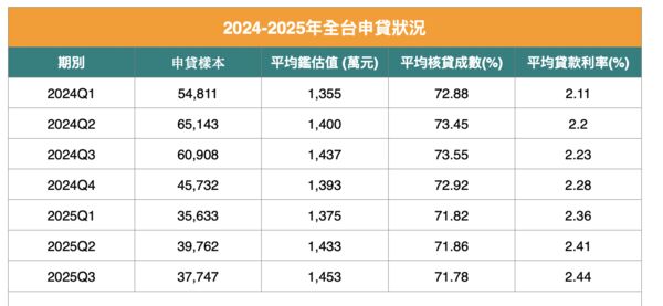 ▲▼ 。(表/中信房屋提供)