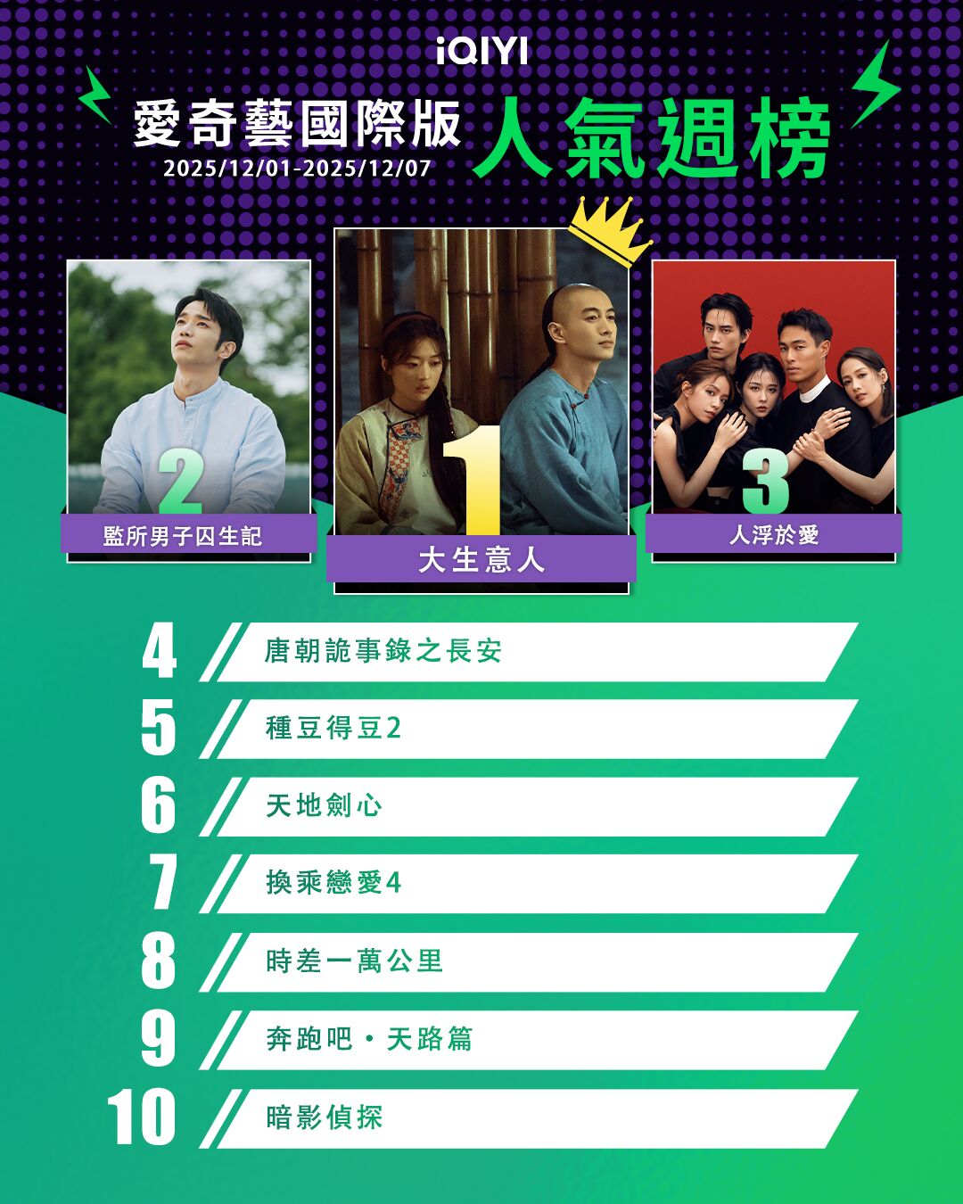 ▲▼iQIYI收視週榜(12/1-12/7)。(圖/iQIYI提供)